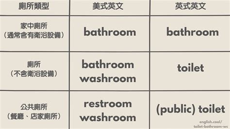 廁所水箱 英文|通馬桶那支英文怎麼說？關於廁所、浴室60個生活單字。